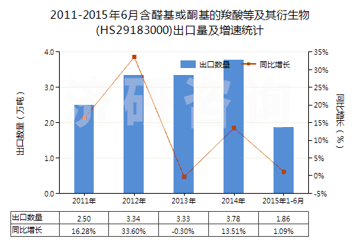 2011-2015年6月含醛基或酮基的羧酸等及其衍生物(HS29183000)出口量及增速統(tǒng)計(jì)